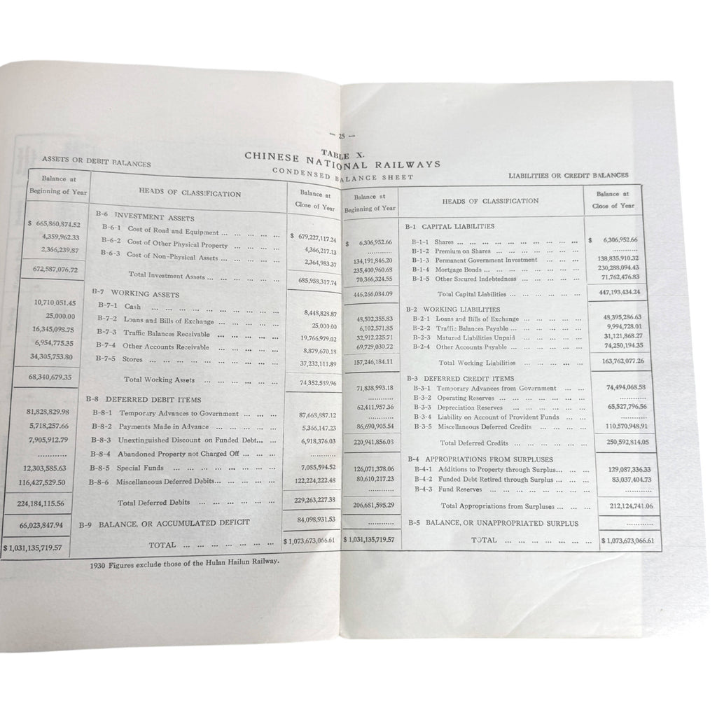 Condensed balance sheet from the 1931 Ministry of Railways report