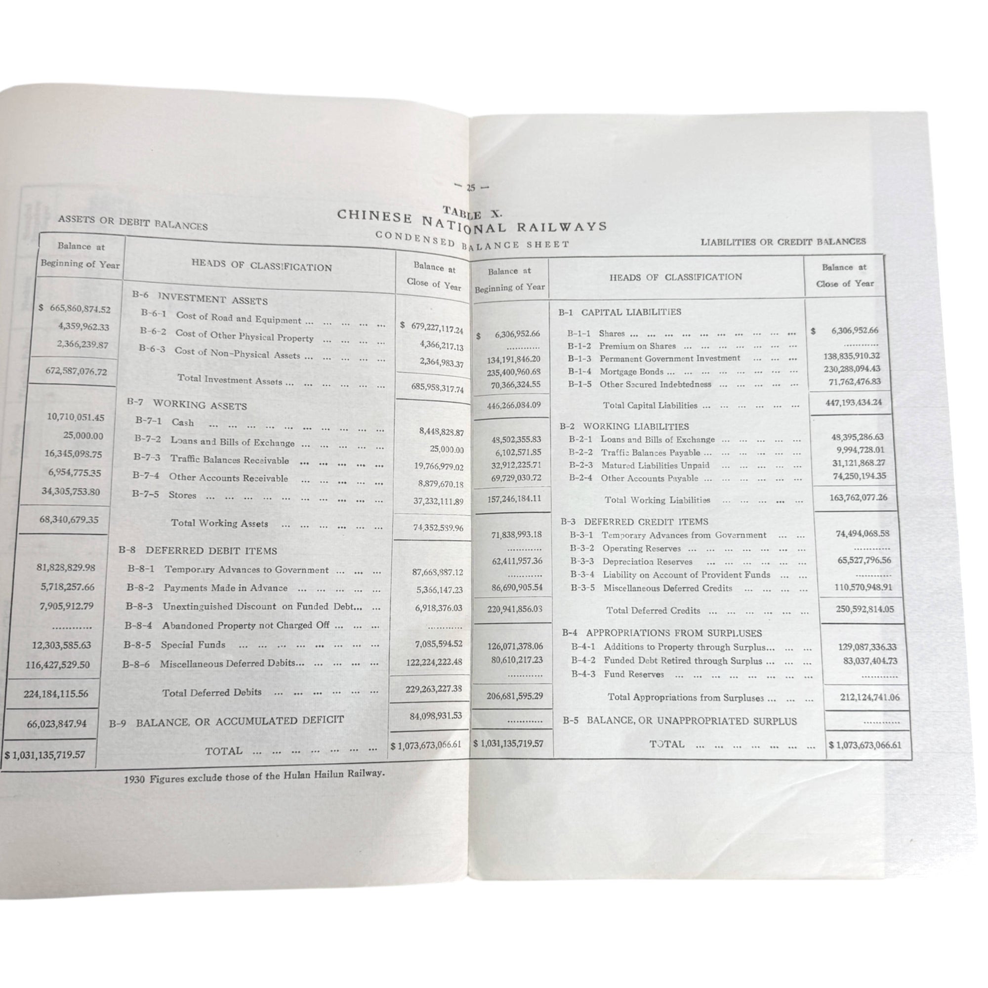 Condensed balance sheet from the 1931 Ministry of Railways report