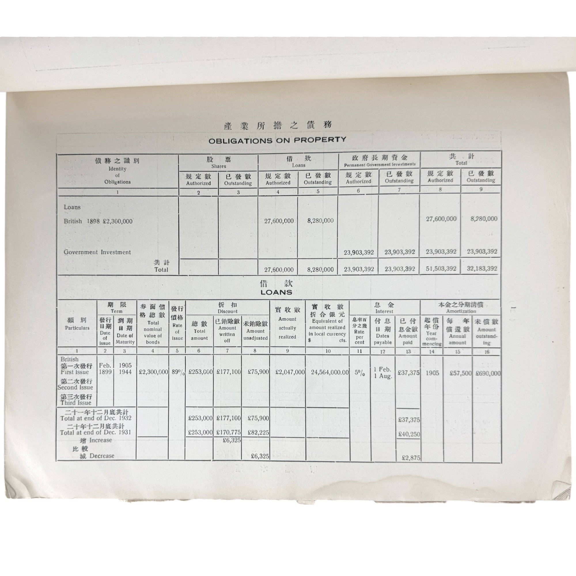 Railway financial statements from 1932 China